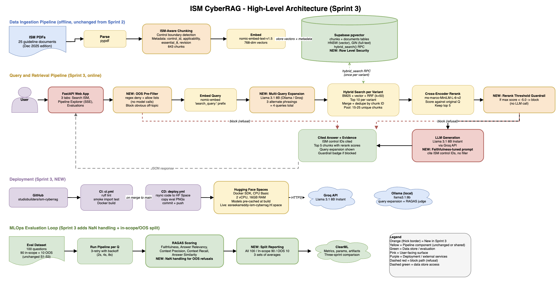 ISM CyberRAG Sprint 3 high-level architecture diagram