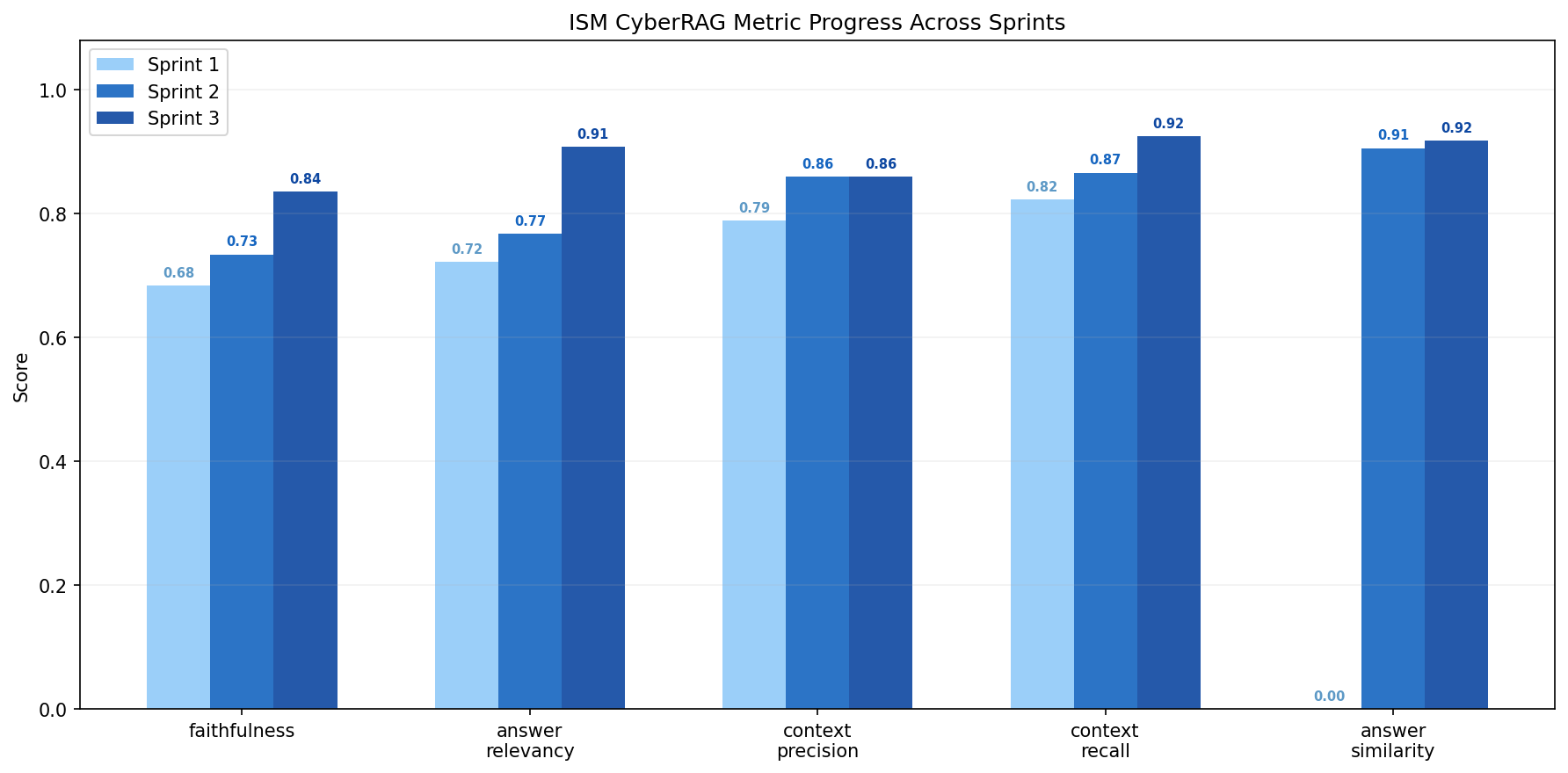 Three-sprint RAGAS comparison chart