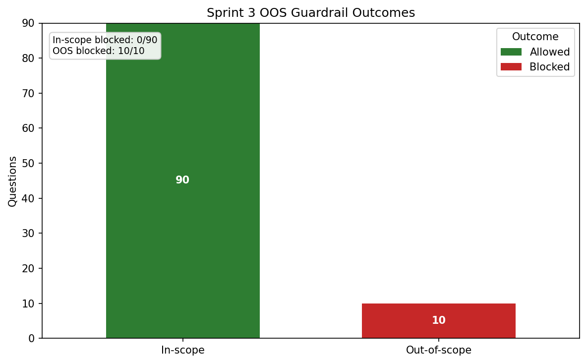 Sprint 3 guardrail outcomes chart