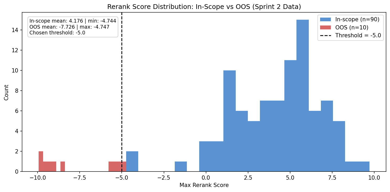 OOS threshold calibration chart