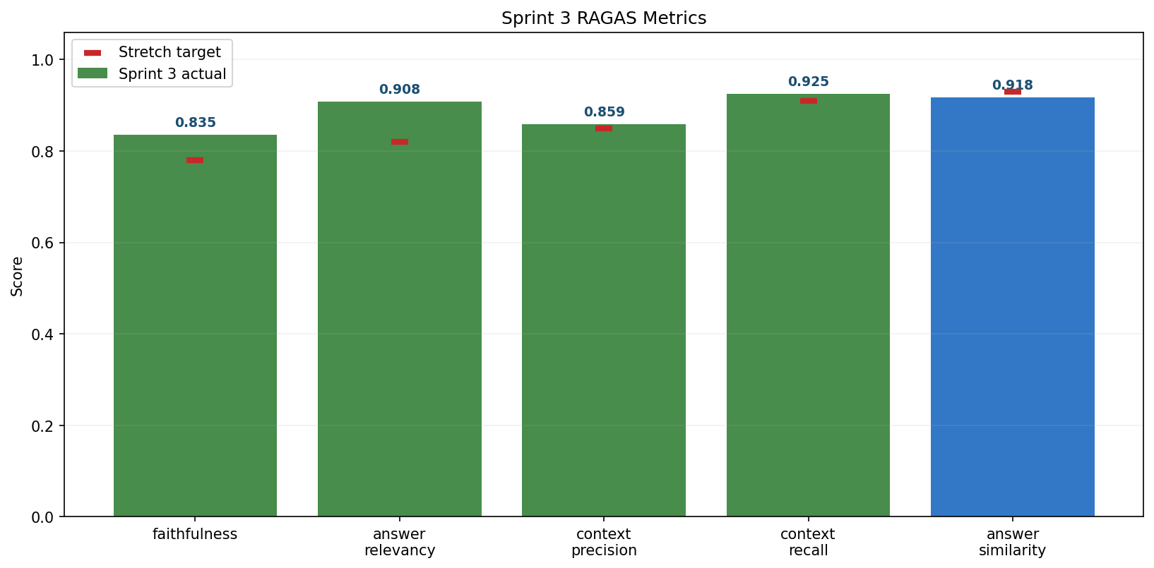 Sprint 3 RAGAS metrics chart